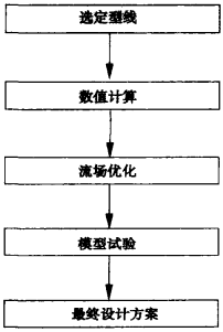 圖 1 調(diào)節(jié)閥新設計思路的流程圖